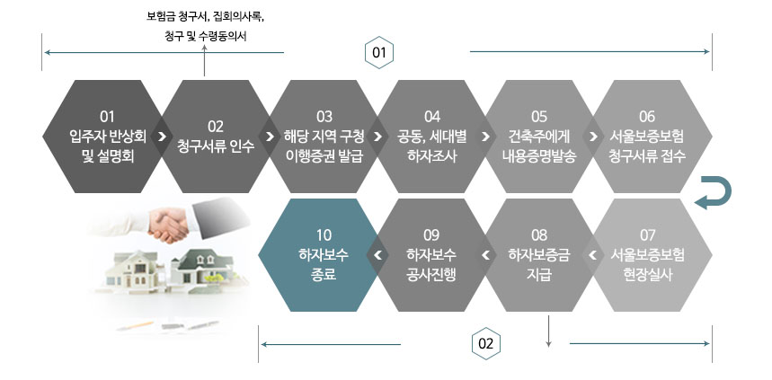 하자보수 보증금 청구 절차